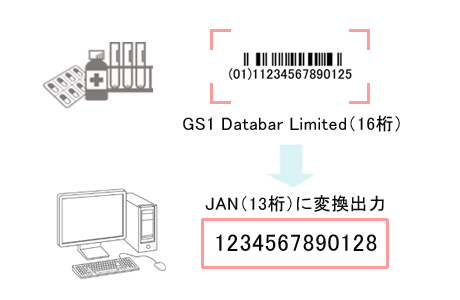 GS1編集機能　医療機関・医薬品取り扱い・薬局