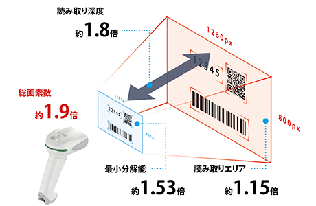 世界シェア40%を支える高性能スキャナ　Xenonシリーズの最新機