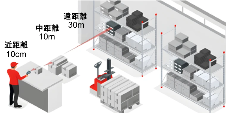 用途に応じて選べる3つの読取レンジ